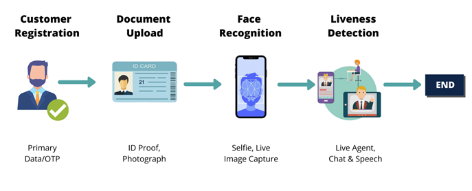 Complete eKYC