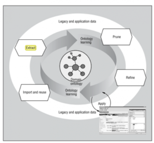 classification-approaches-to-ontology-learning